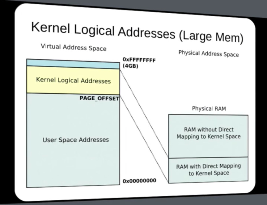 Linux Kernel Memory