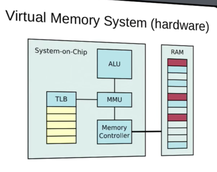 Точка входа discard virtual memory. Virtual Memory. Memory Management Unit. Memory Management Unit (MMU). MMU.