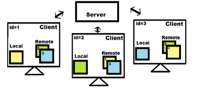 Complete collaborative Concept