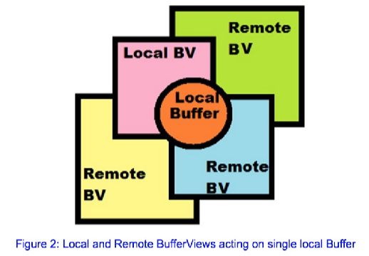 Remote BufferView Concept
