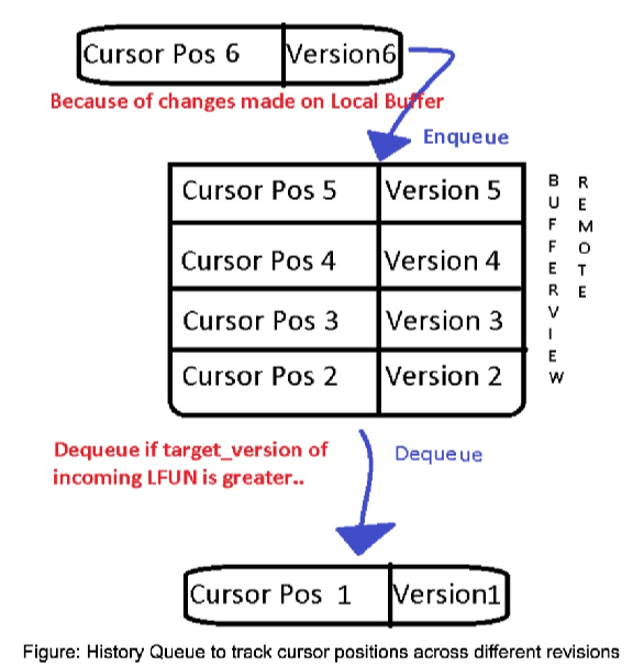 Version Control System or History Table